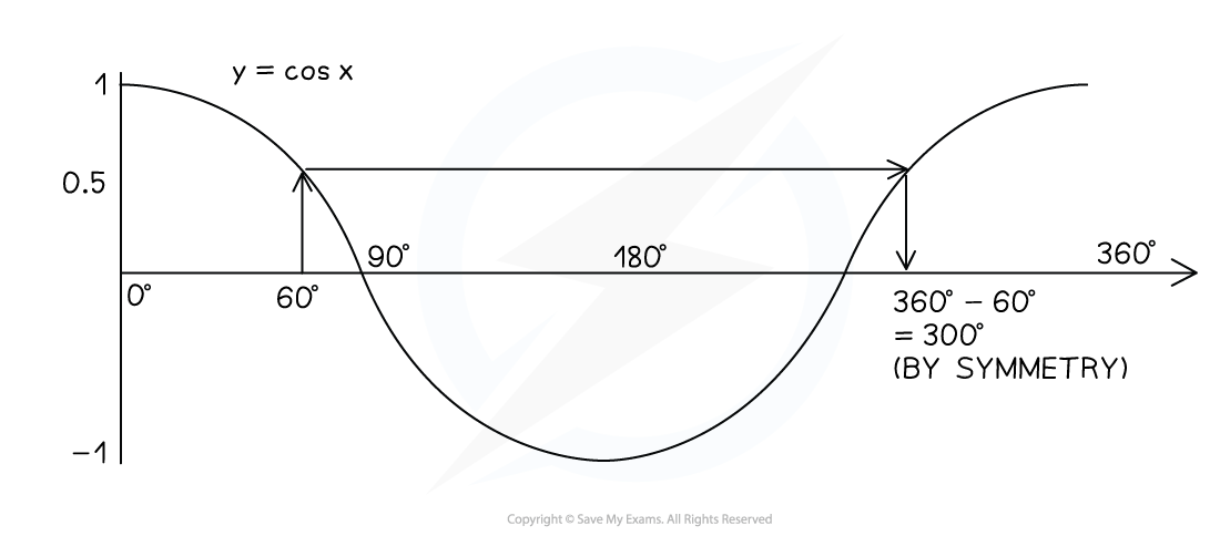 Graph of y=cos(x) from x=0º to x=360º. The graph shows vertical lines at 60º and 300º that meet the curve at y=0.5.