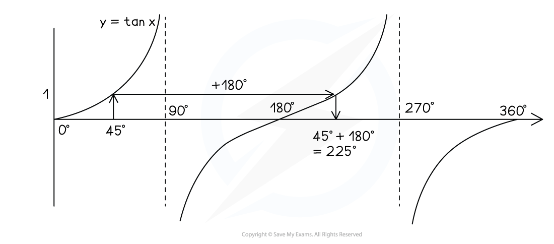 Graph of y=tan(x) from x=0º to x=360º. The graph shows vertical lines at 45º and 225º that meet the curve at y=1.
