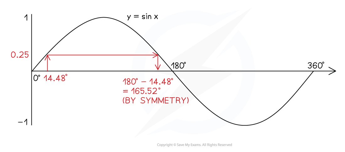 Graph of y = sin(x) from x=0º to x=360º.