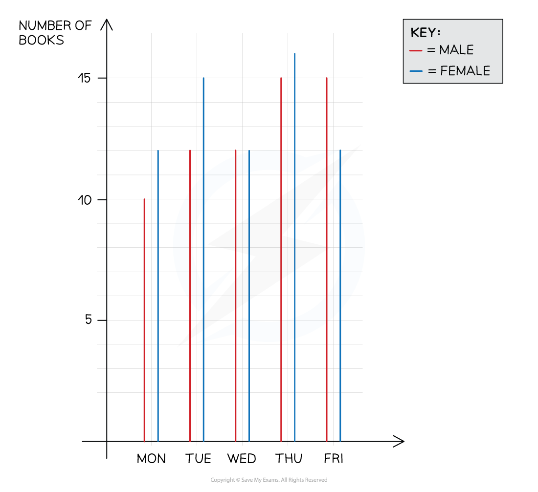 A bar chart comparing two sets of data on books