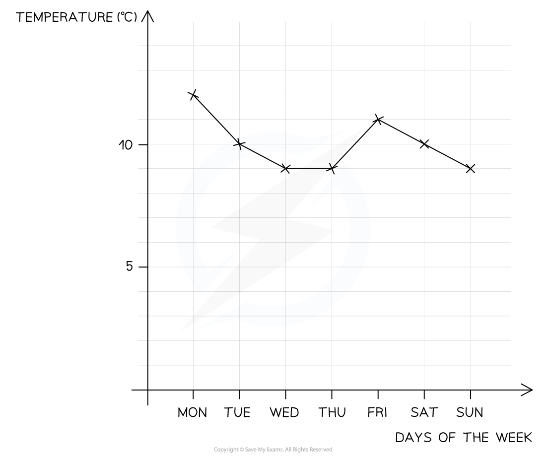 Time series graph - temperature across a week