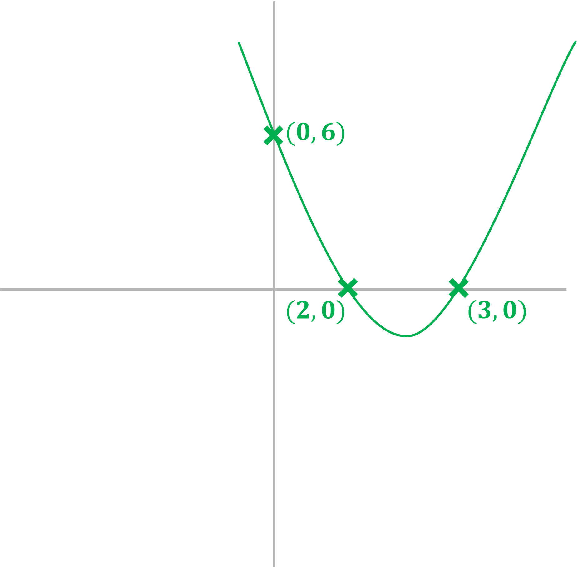 Graph of y=x²-5x+6 with y-intercept (06) and roots (2, 0), (3, 0) marked on.