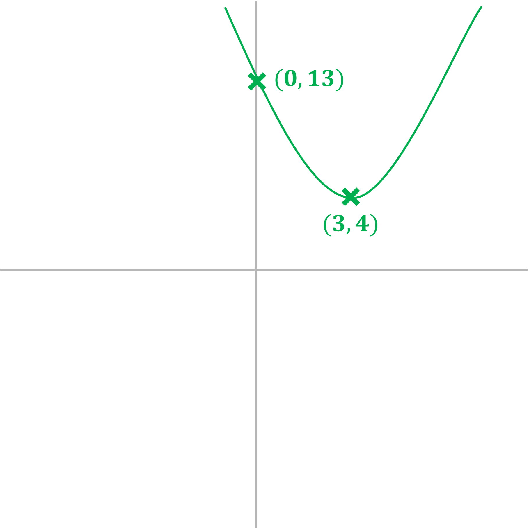 Graph of y=x²-6x+13, with y-intercept (0,13) and minimum point (3, 4) marked on.