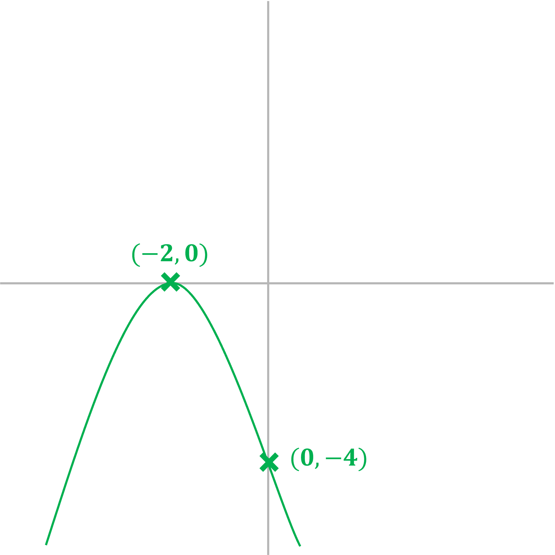 Graph of y=-x²-4x-4 with root (-2, 0) and y-intercept (0, -4) marked on.