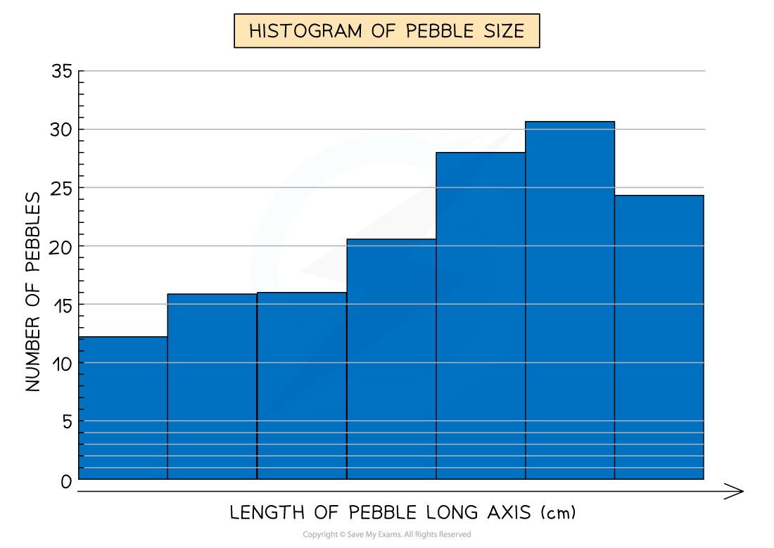 Histogram showing pebble count by size. X-axis: pebble length in cm, Y-axis: number of pebbles. Peaks at 10-20 cm range, declining at higher sizes.