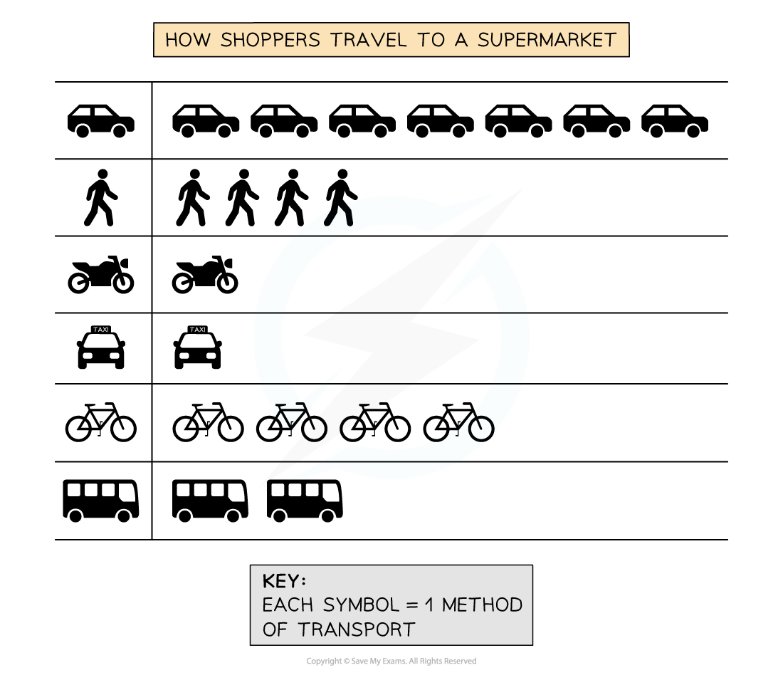 Chart showing how shoppers travel to a supermarket: 8 cars, 5 walking, 2 motorbikes, 2 taxis, 4 bicycles, 3 buses. Each symbol equals one method.