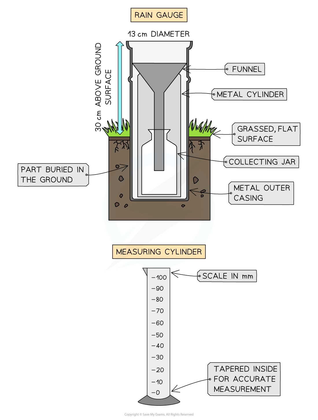 Weather Instruments IGCSE Geography Revision Notes