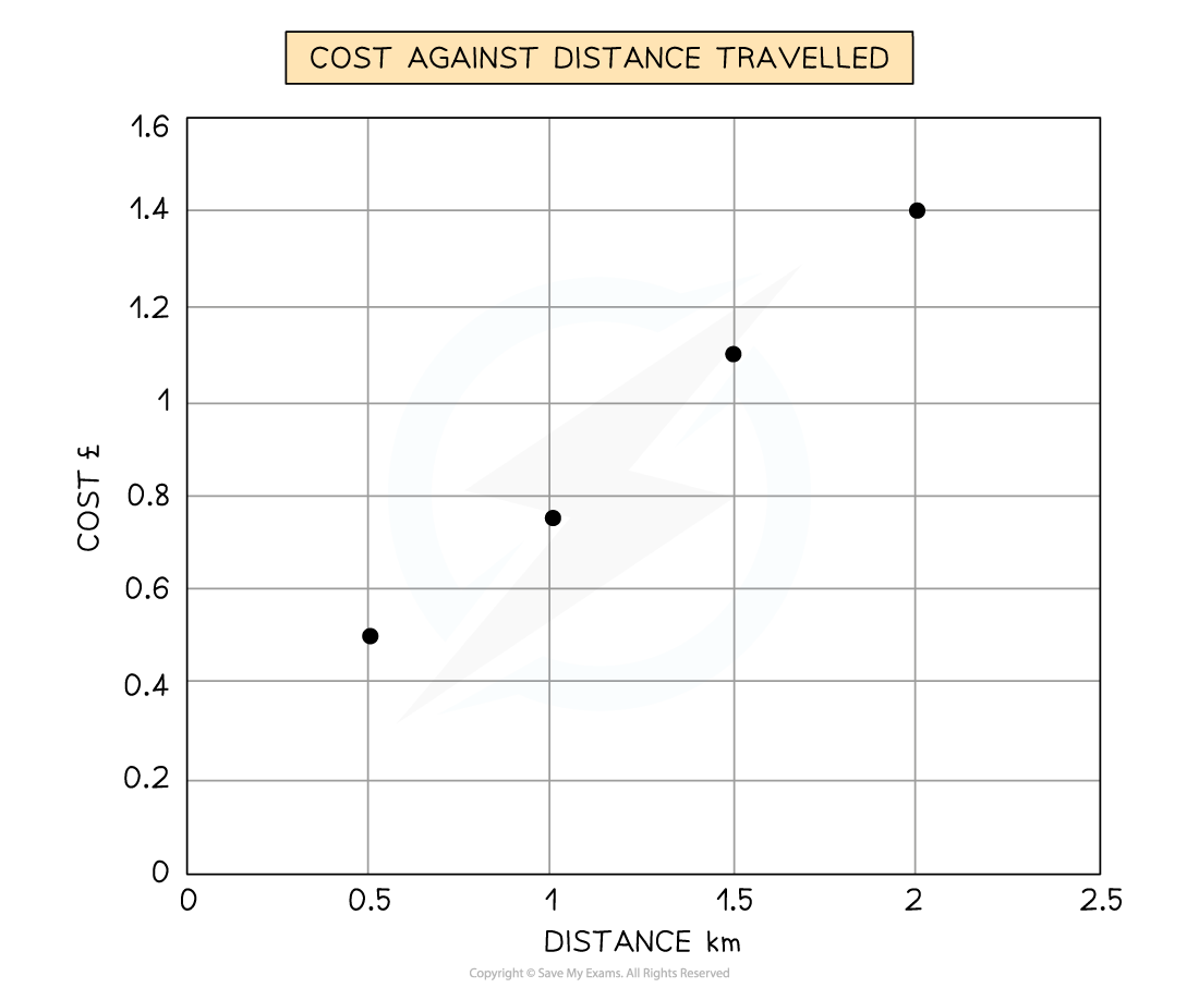 Graph titled "Cost Against Distance Travelled" with a scatter plot showing cost in pounds versus distance in kilometres on a grid background.