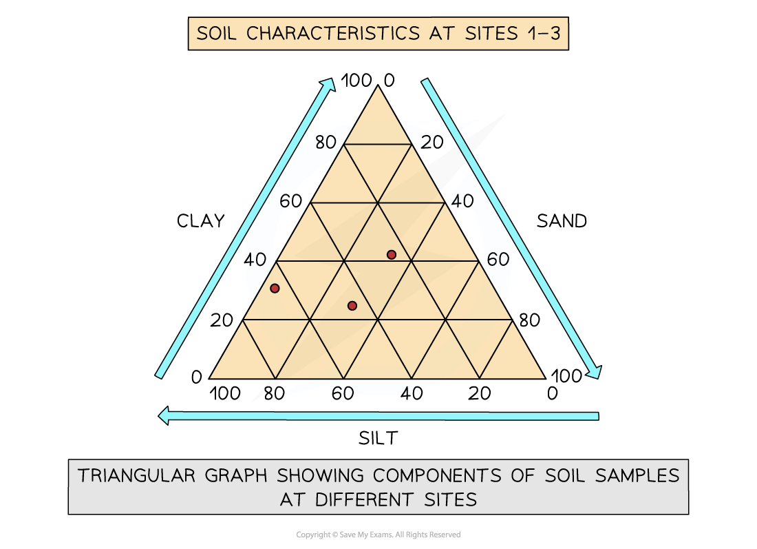 Triangular graph illustrating soil characteristics at sites 1-3, showing clay, sand, and silt proportions, with red points indicating sample locations.