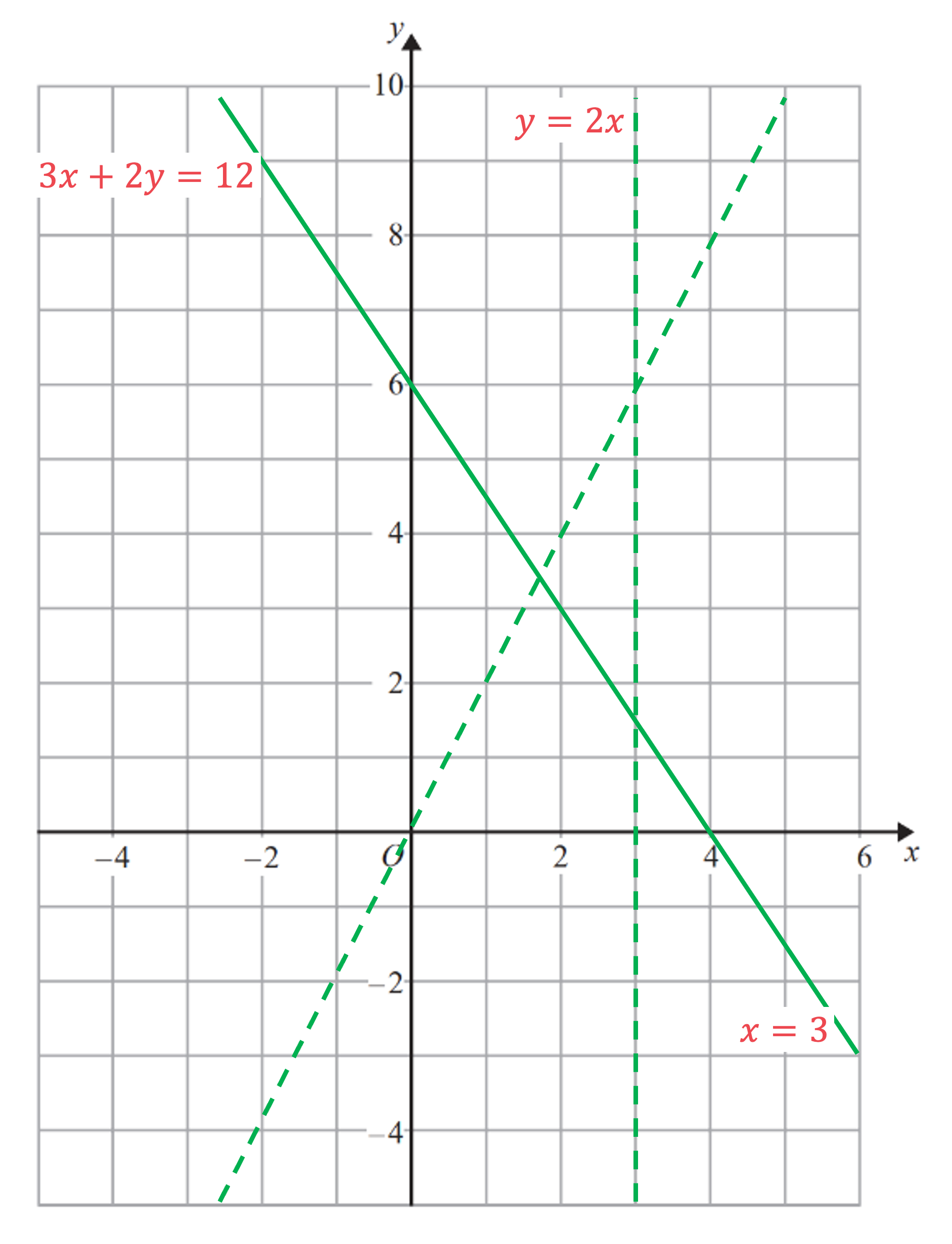 Graphing showing a solid line for the equation 3x+2y=12 and dotted lines for the equations x=3 and y=2x.