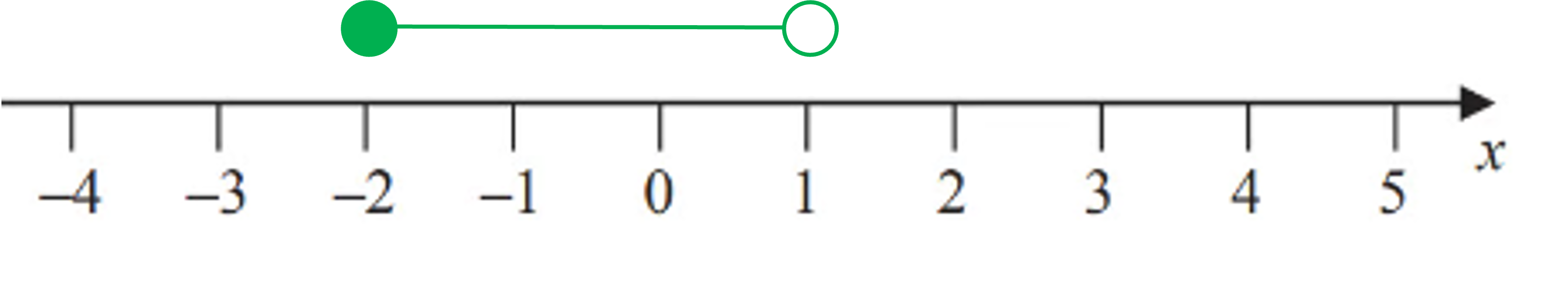 Number line from -2 to 1, not including -2