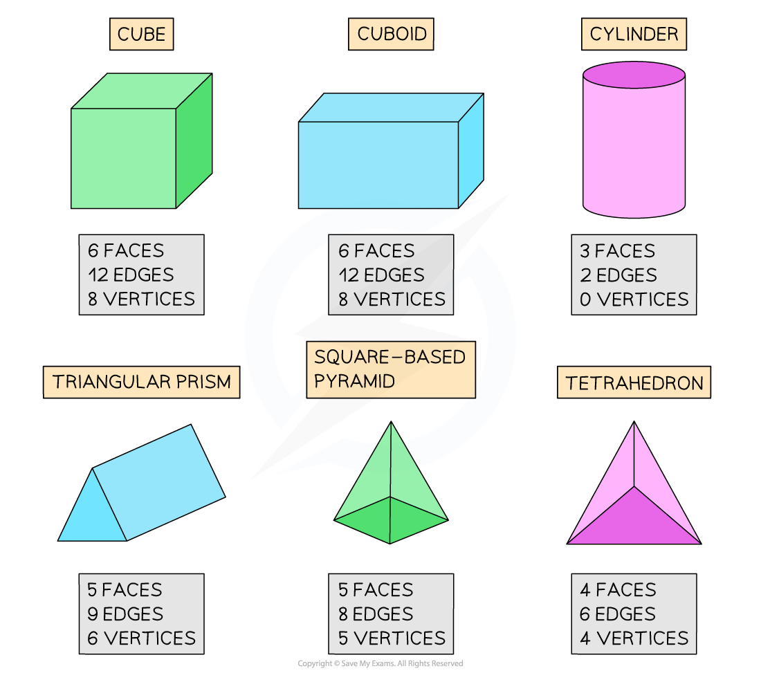 Properties of 3D shapes