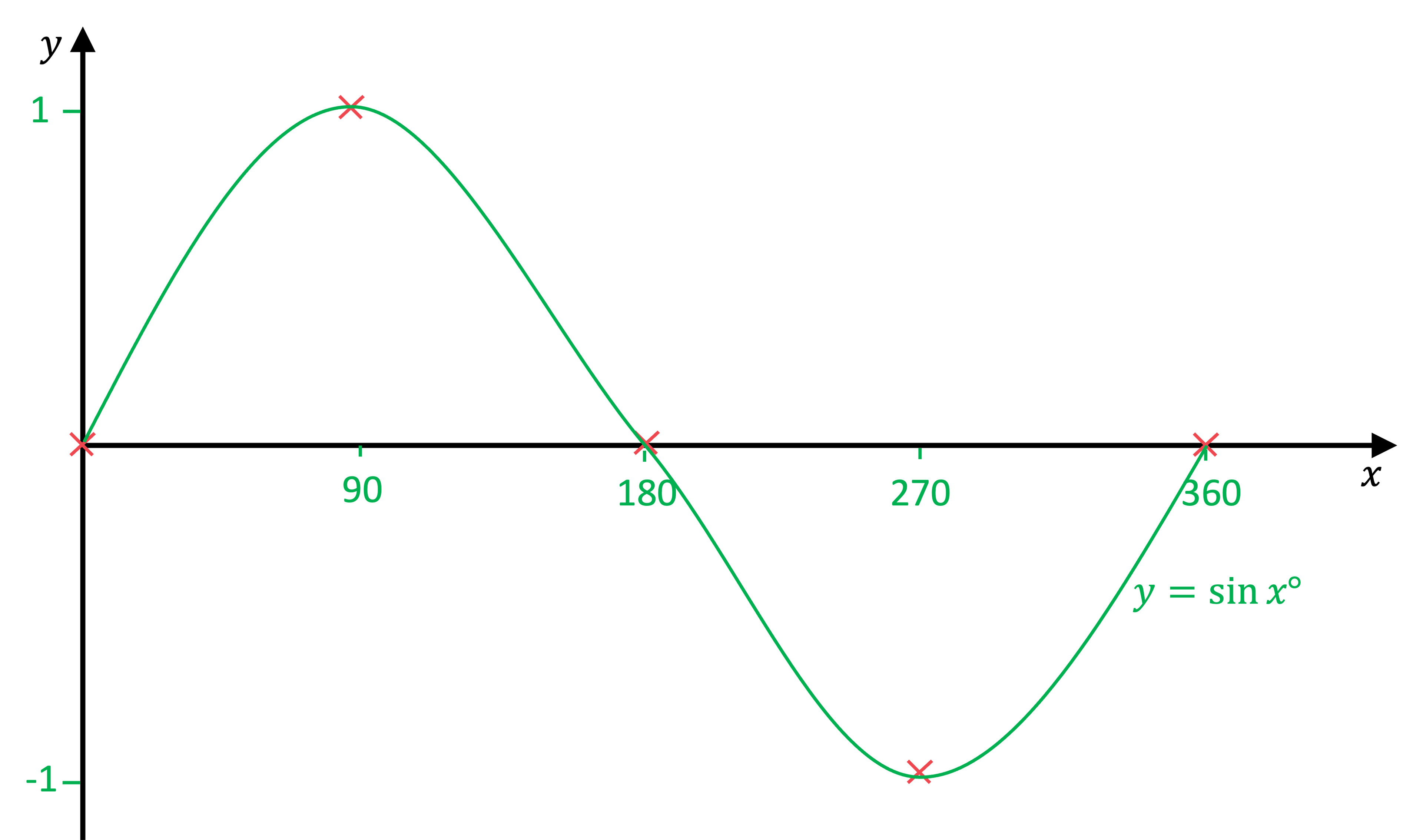 Graph of y=sin(x) from 0º to 360º.