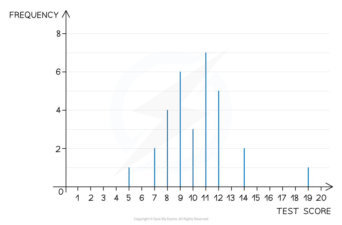 vertical line chart