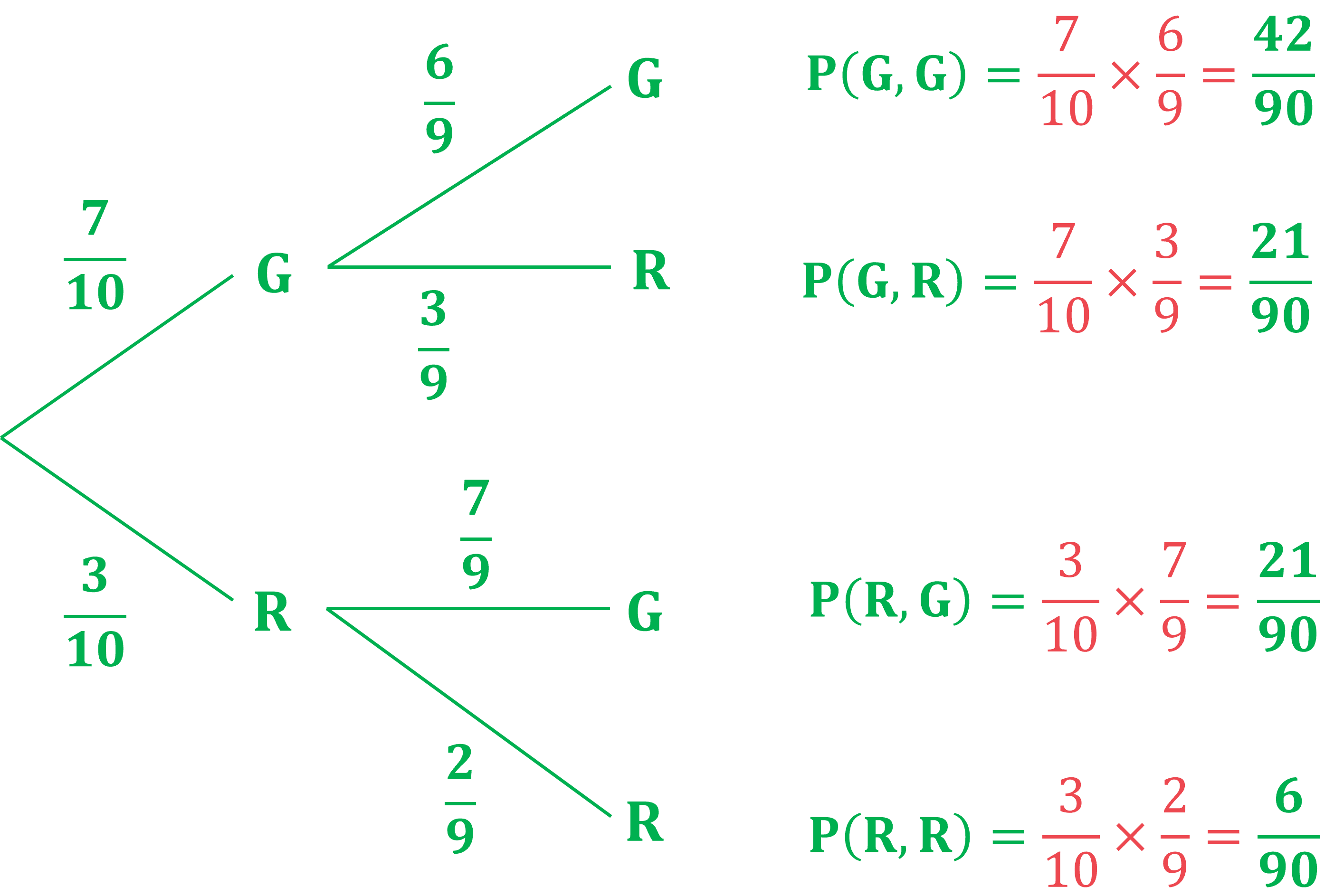 Tree diagram showing the information described in the question.