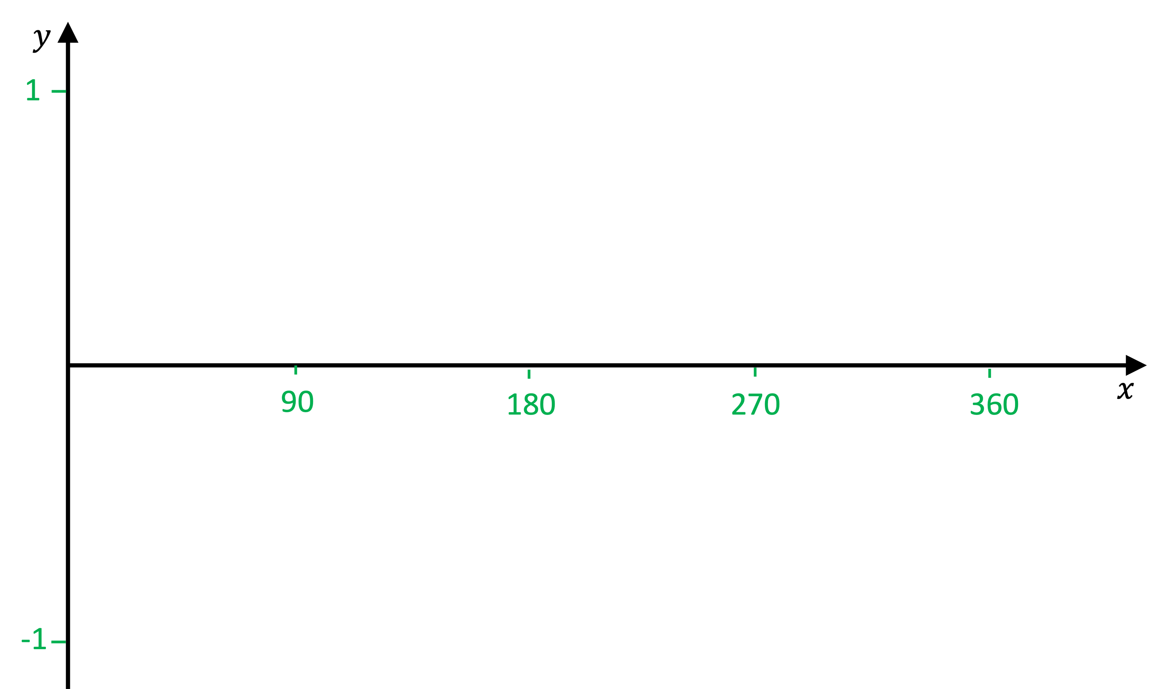 Graph with x-axis going from 0 to 360 and y-axis going from -1 to +1.