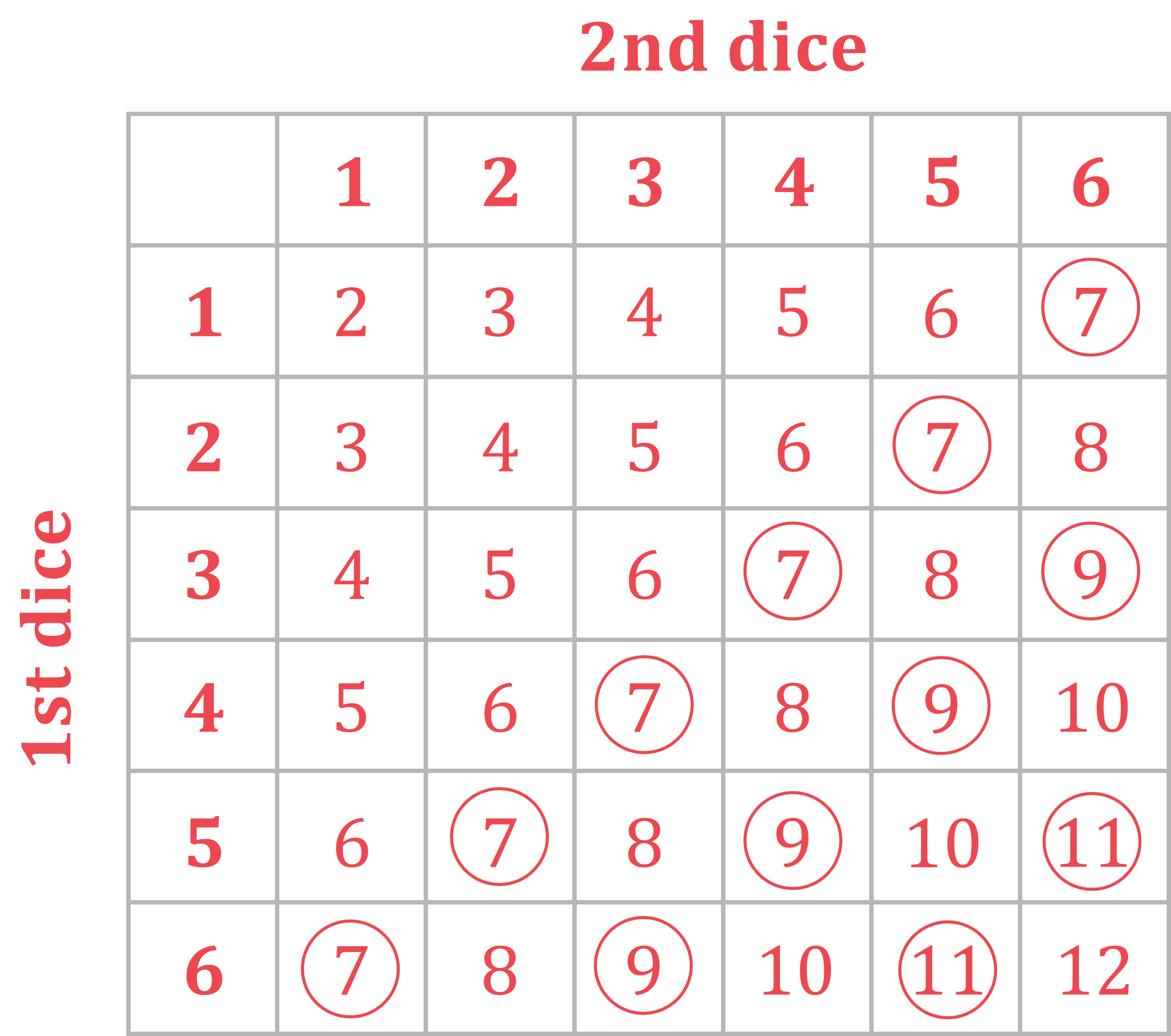 Possibility diagram for the sum of scores of two dice with the odd values greater than 5 circled