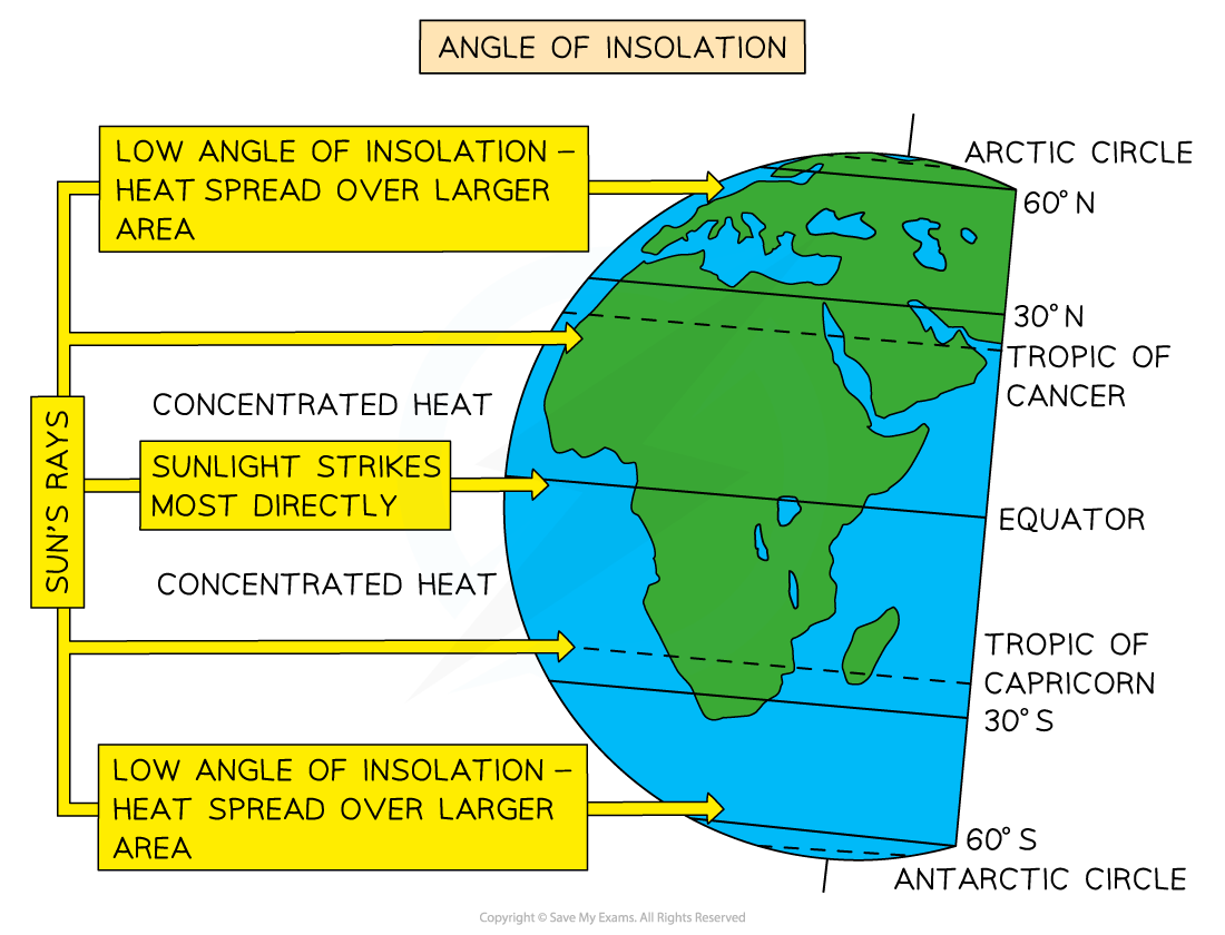 Diagram showing Earth's insolation angle. Sun's rays hit more directly at the equator, spreading heat over larger areas at poles. Includes latitude lines.