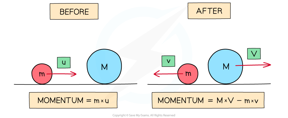 conservation-of-momentum-igcse-and-gcse-physics-revision-notes