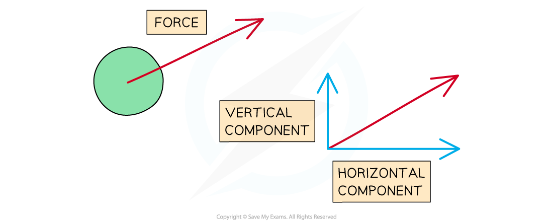 Forces In Balance AQA GCSE Physics Revision Notes