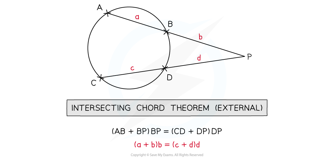 Diagram illustrating the external intersecting chord theorem, showing circle with chords AB, CD intersecting at external point P, and relevant equations.