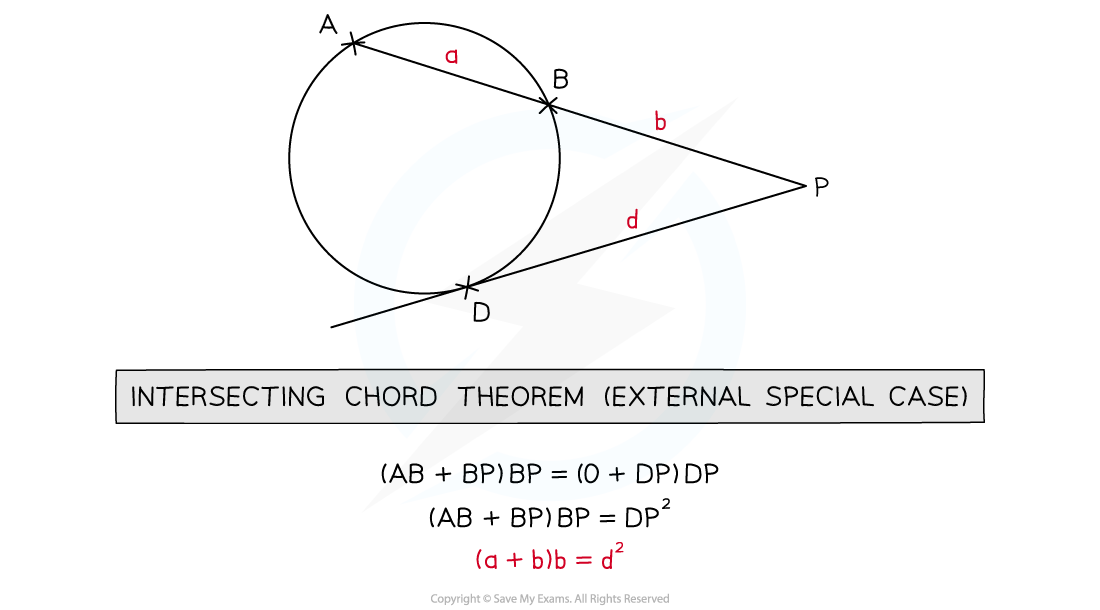 A diagram illustrating the intersecting chord theorem when one of the chords is a tangent. Equations: (a+b)b = d^2 and (AB+BP)BP = DP^2.