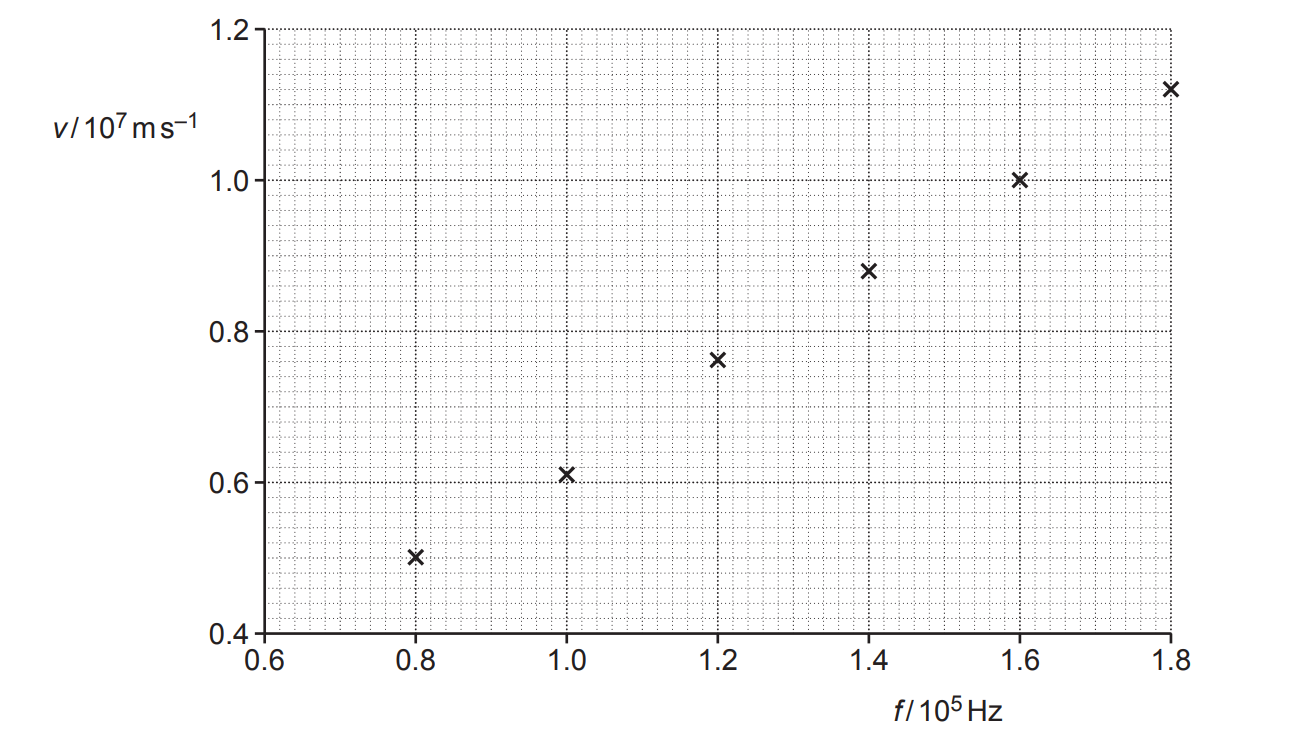 q22a-paper-1-nov-2021-ocr-a-level-physics