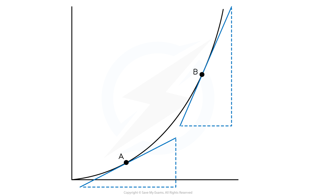 A graph showing tangents drawn at two points, A and B, on a curve. The tangent at point A has a shallow gradient and the tangent at point B has a steeper gradient.