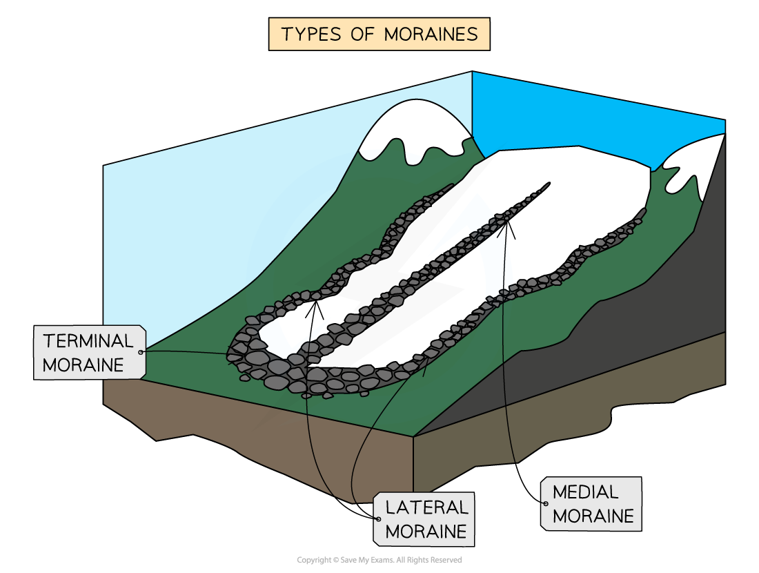 Glacial Landforms Troughs Corries GCSE Geography Revision