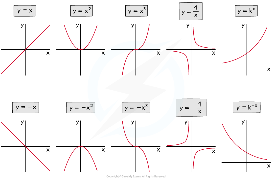 Examples of linear, quadratic, cubic, reciprocal, and exponential graphs