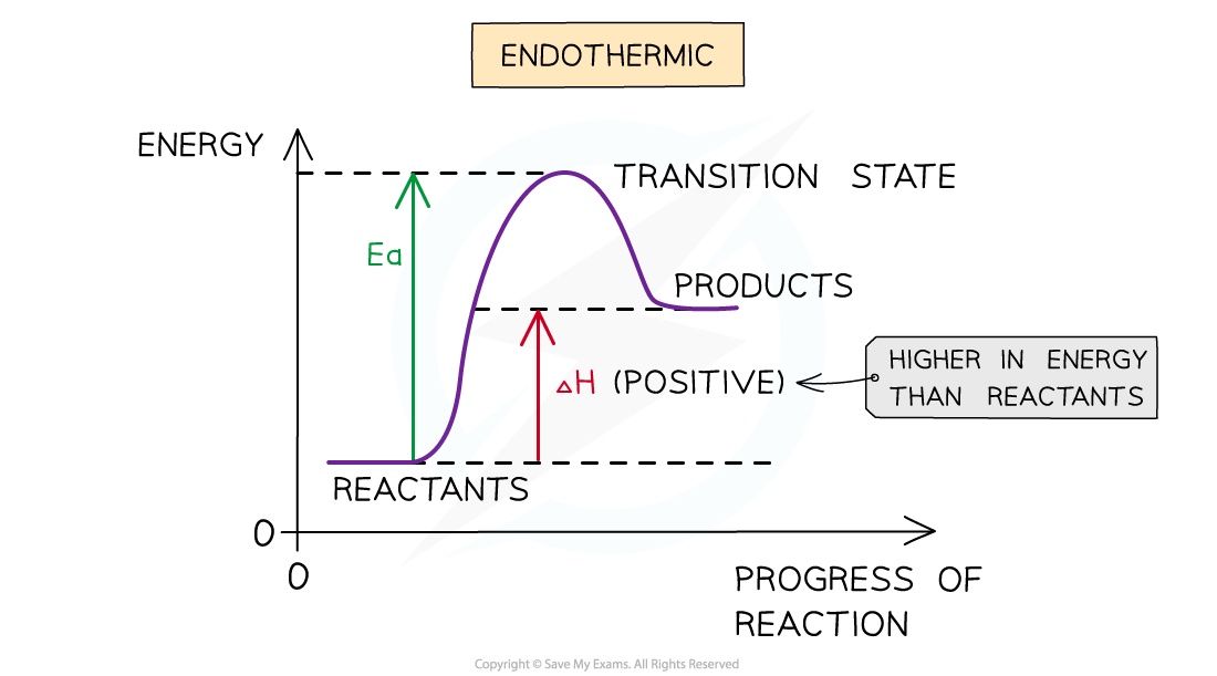 Enthalpy Level Diagrams Edexcel International AS Chemistry Revision 