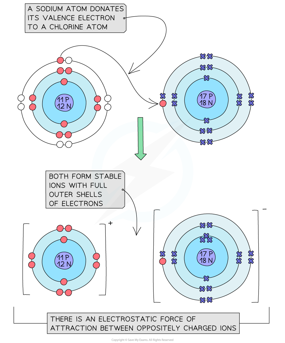 Ionic Bonding GCSE Chemistry Revision Notes