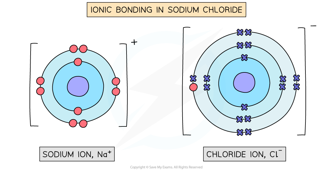 Ionic Bonding AQA GCSE Combined Science Trilogy Revision Notes 2016