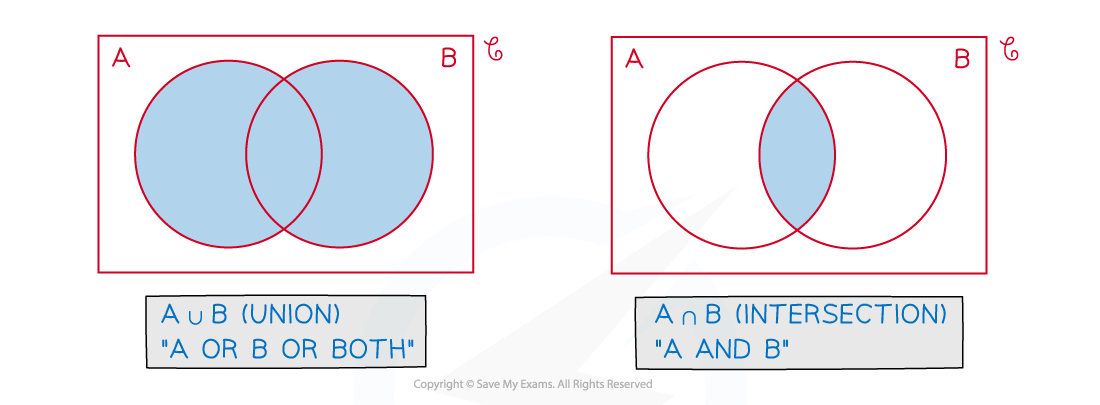 Venn diagrams showing the union and the intersection of sets A and B