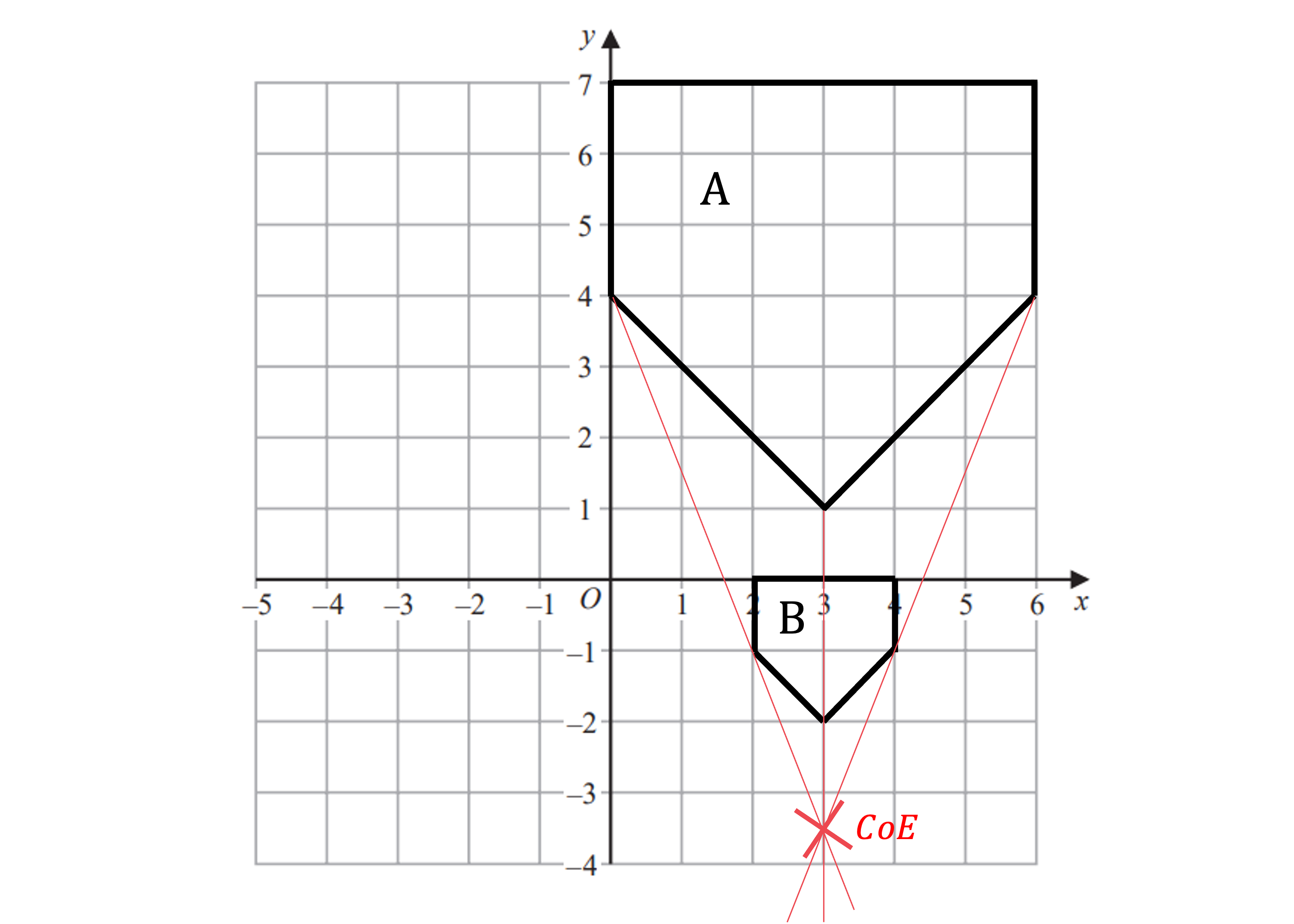 An object A and its enlarged object B with the COE marked on at point (3, -3).