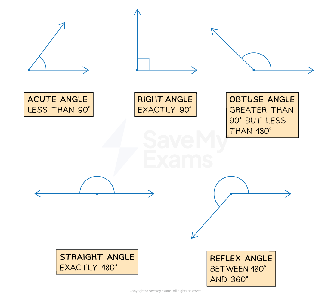 types of angle - acute, right, obtuse, reflex