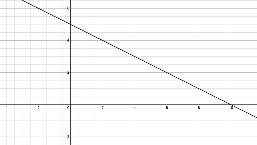 Graph of a straight line with negative gradient