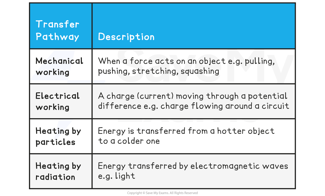 1-1-1-energy-transfer-mechanisms-table-new