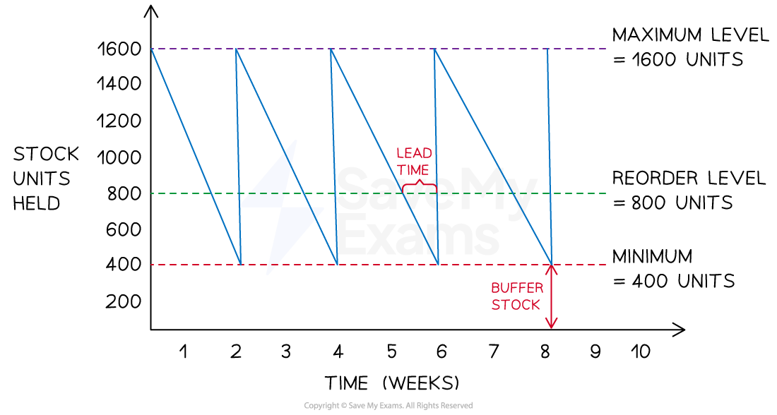 Stock level graph over 10 weeks showing stock units held. Maximum 1600, reorder 800, minimum 400 units, lead time and buffer stock indicated.