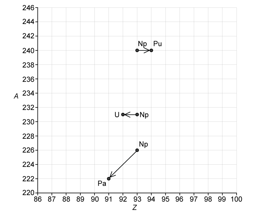 23-2-1d-e--23-2-e-a-z-nucleon-proton-graph-cie-ial-sq