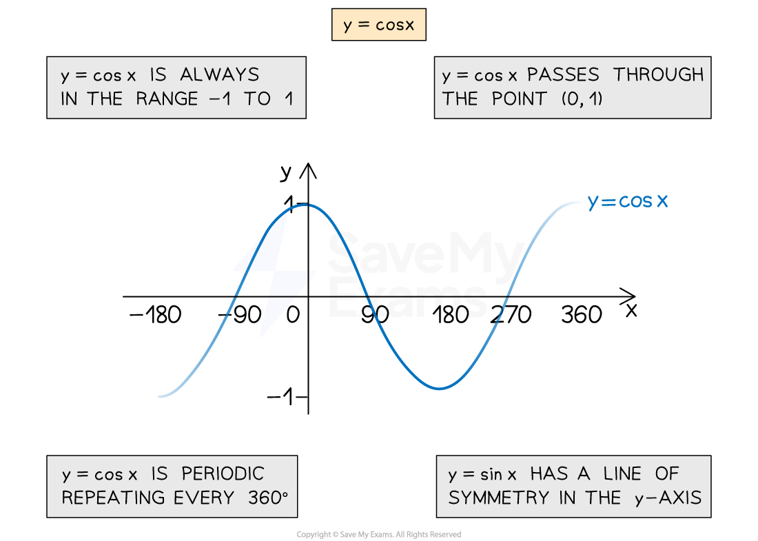 5-2-1-graphs-of-trigonometric-functions-diagram-v2-cosx