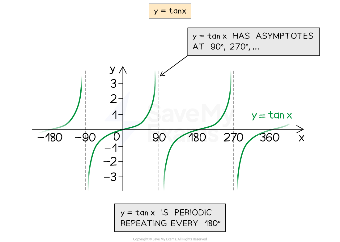 5-2-1-graphs-of-trigonometric-functions-diagram-v3tan