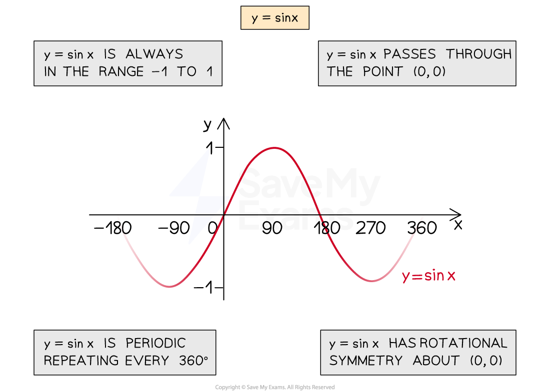 5-2-1-graphs-of-trigonometric-functions-diagram-v3tan5-2-1-graphs-of-trigonometric-functions-diagram-v1sinx-1