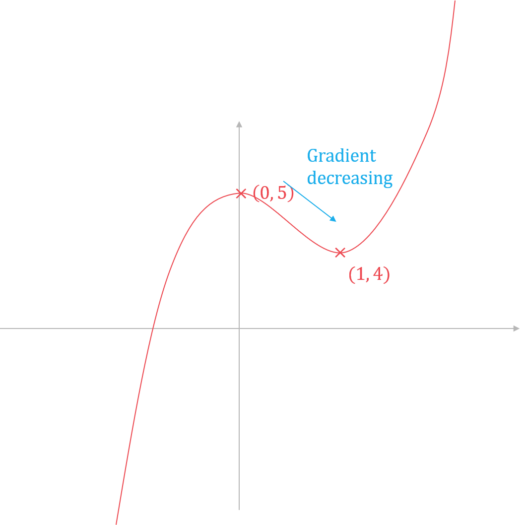 aqa-fm-increasing-and-decreasing-functions-rn-diagram-we-2