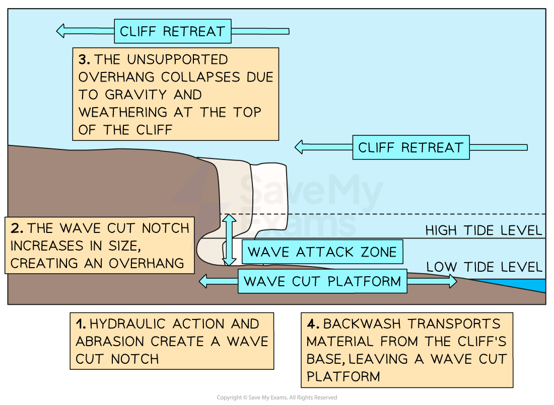 Landforms Of The Coast AQA AS Geography Revision Notes 2016 Landforms Of The Coast AQA AS Geography Revision Notes 2016