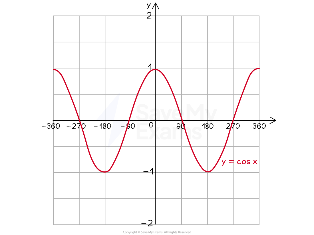 Graph of y=cos(x) from x = -360º to x = 360º.