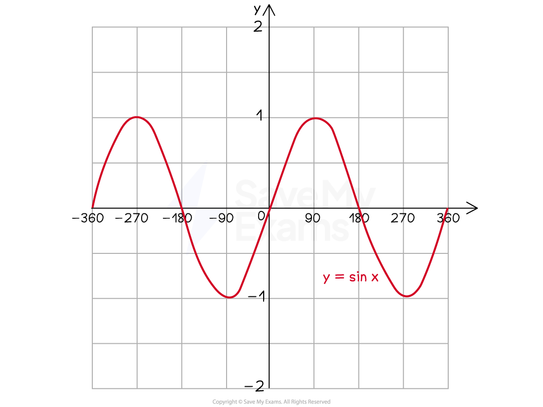 Graph of y=sin(x) from x = -360º to x = 360º.