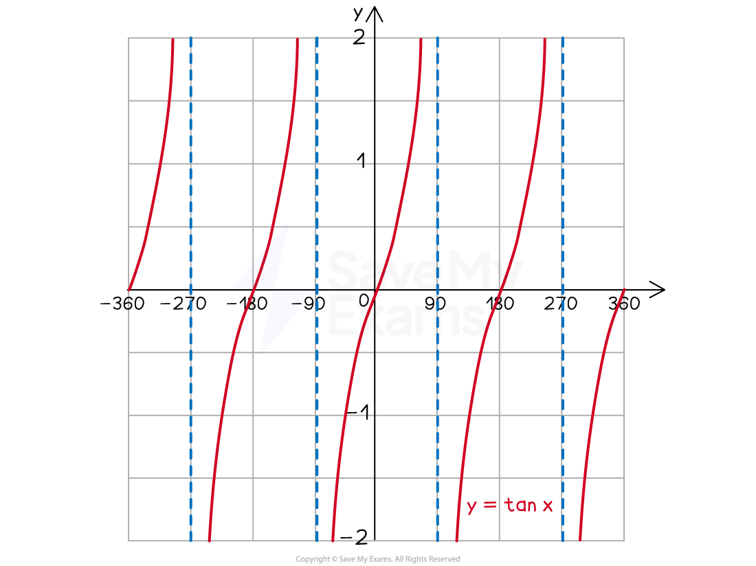 Graph of y=tan(x) from x = -360º to x = 360º.