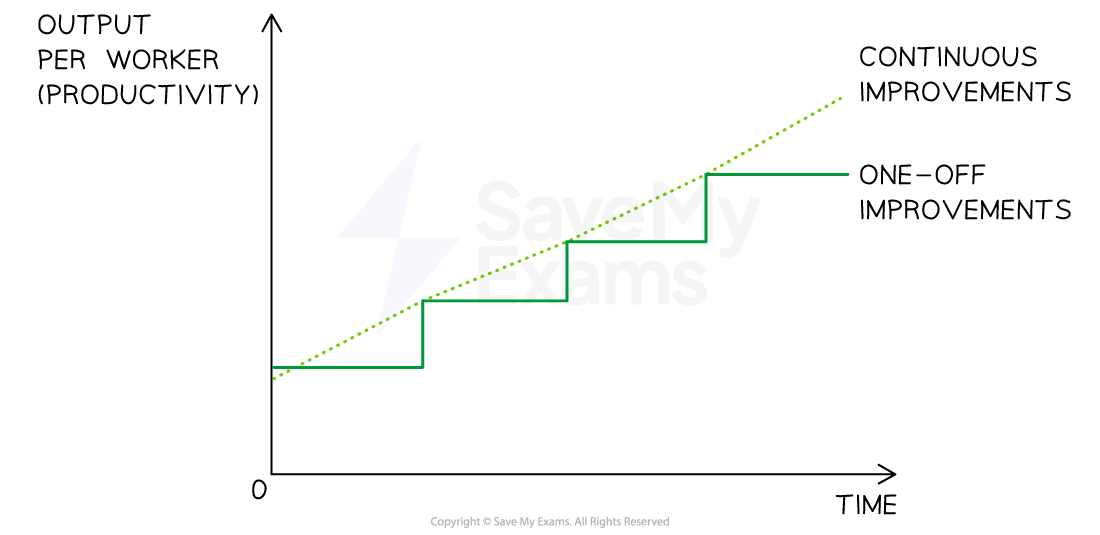 Graph showing productivity over time. Dotted line indicates continuous improvements; solid stepped line shows one-off improvements. Y-axis: productivity, X-axis: time.