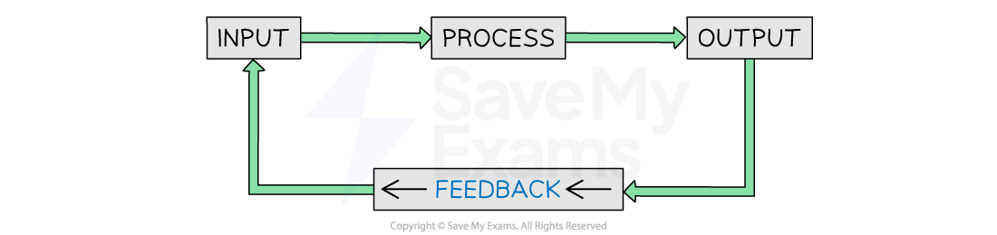 Diagram showing how a basic feedback loop affects a system